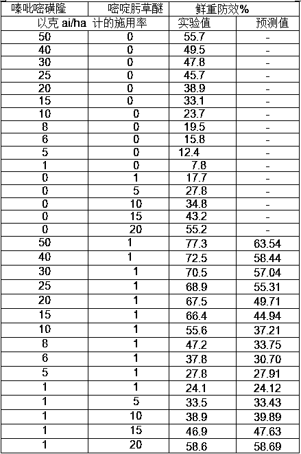 Weeding composition and application thereof