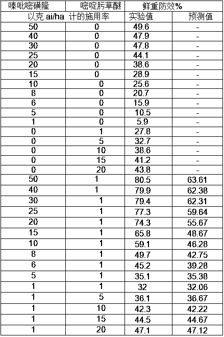 Weeding composition and application thereof