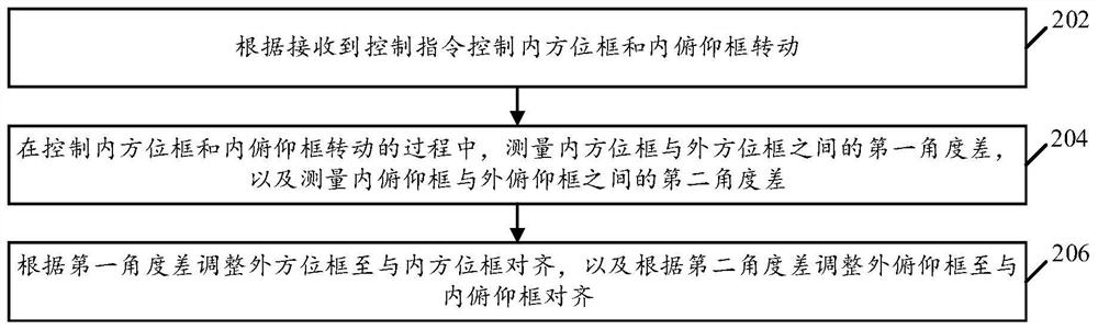 Control method, device and electronic equipment for pod with multi-layer frame