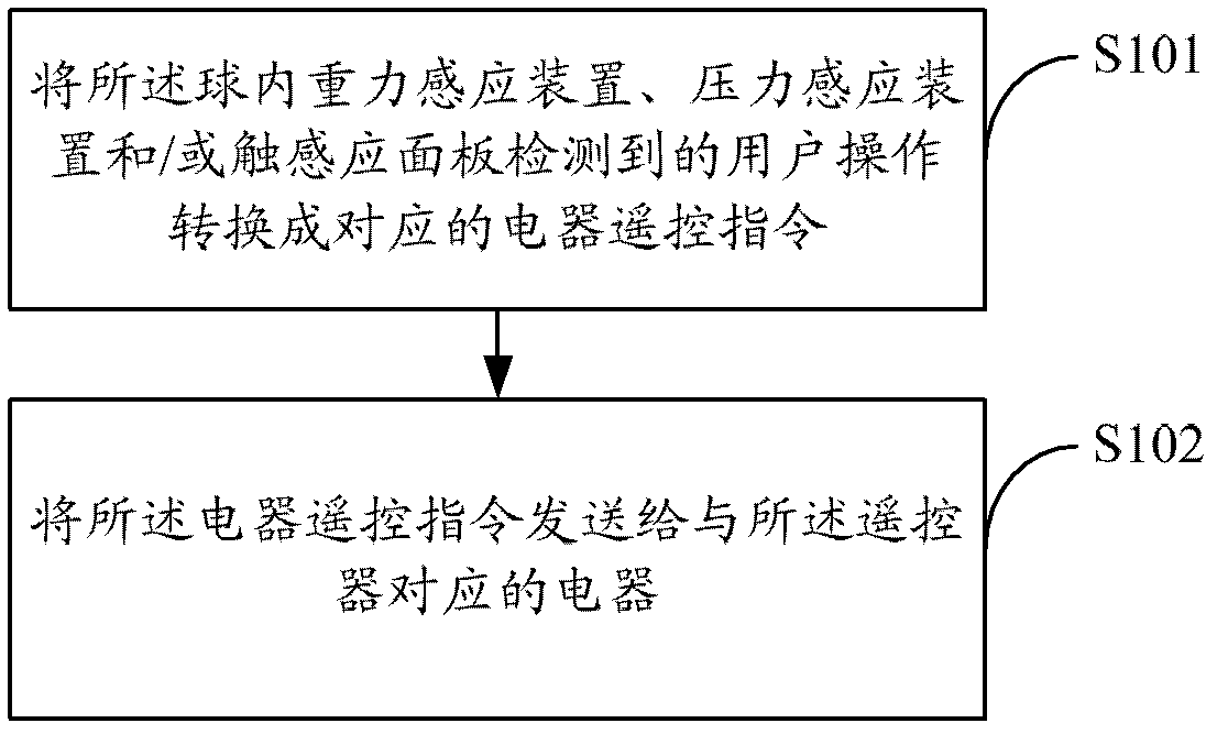 Remote control method of spherical remote controller and control chip