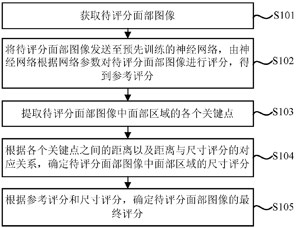 Face image scoring method and camera