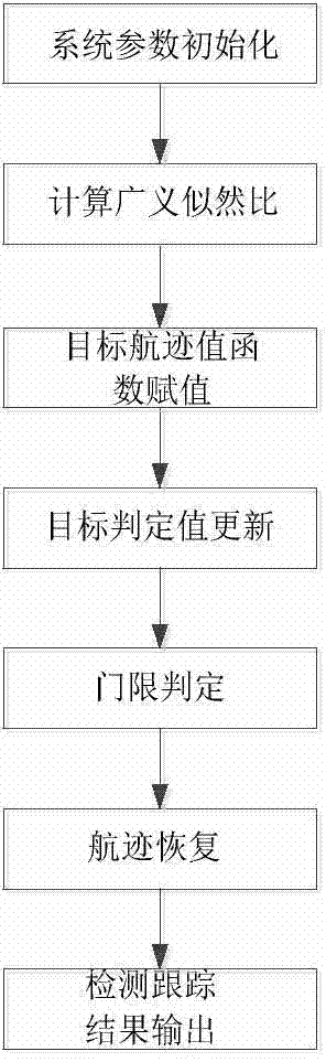 Dynamic programming tracking-before-detection method based on generalized likelihood ratios