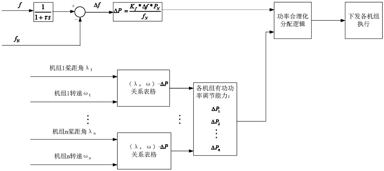 Power control method and system for wind farm unit to participate in frequency modulation and voltage regulation