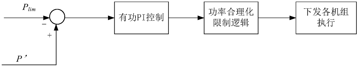 Power control method and system for wind farm unit to participate in frequency modulation and voltage regulation