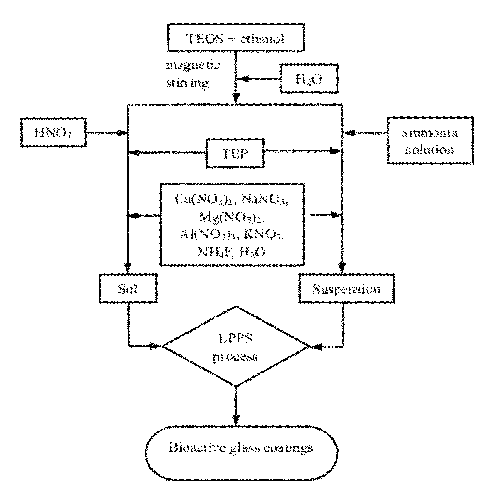 Method for preparation of bioactive glass coatings by liquid precursor thermal spray