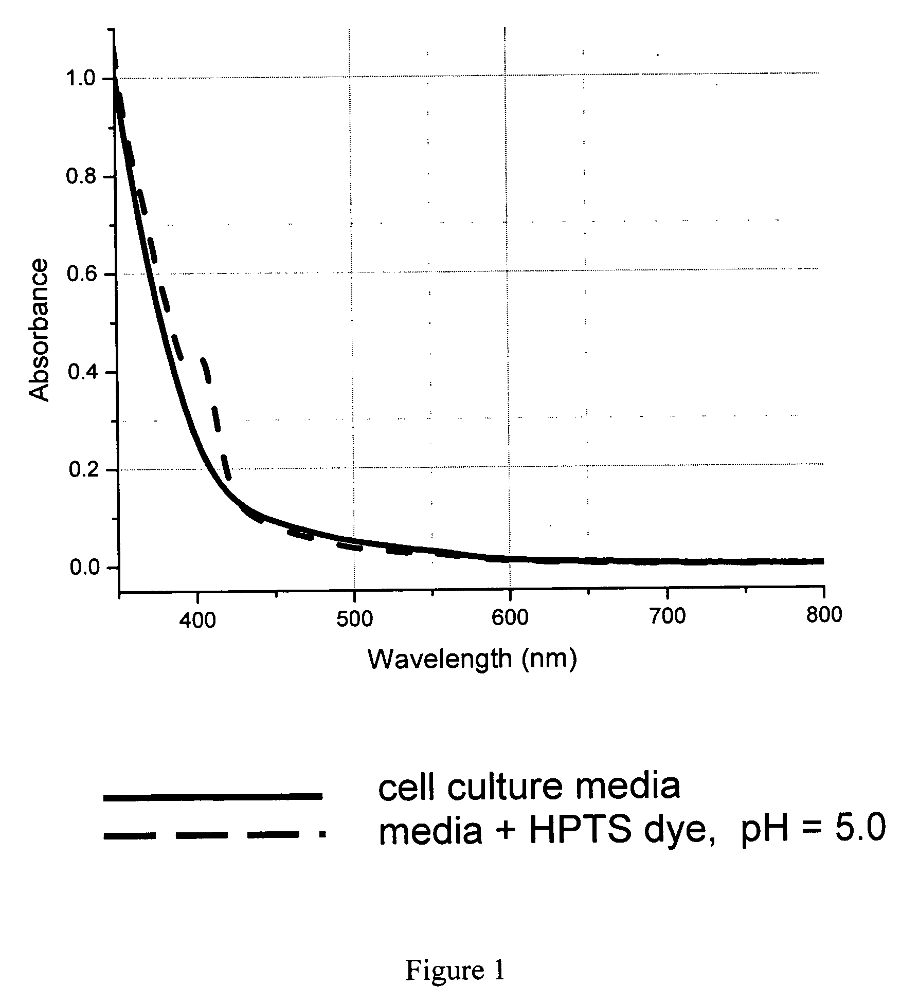 Compositions of matter useful as pH indicators and related methods