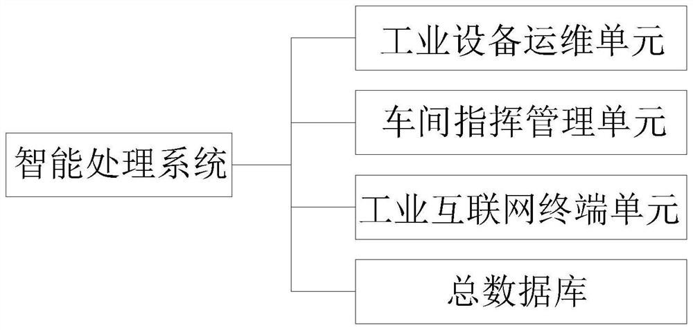 Factory intelligent processing system based on 5G network and working method thereof