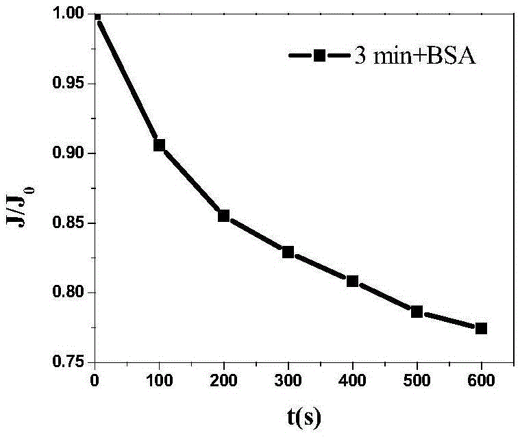 Method for modifying ultrafiltration membrane through nano-particle coating