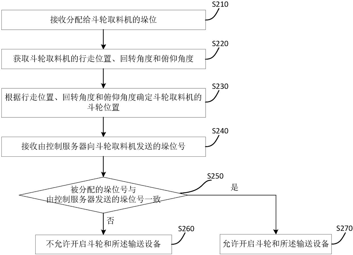 Control method and device for bucket wheel material fetching machine