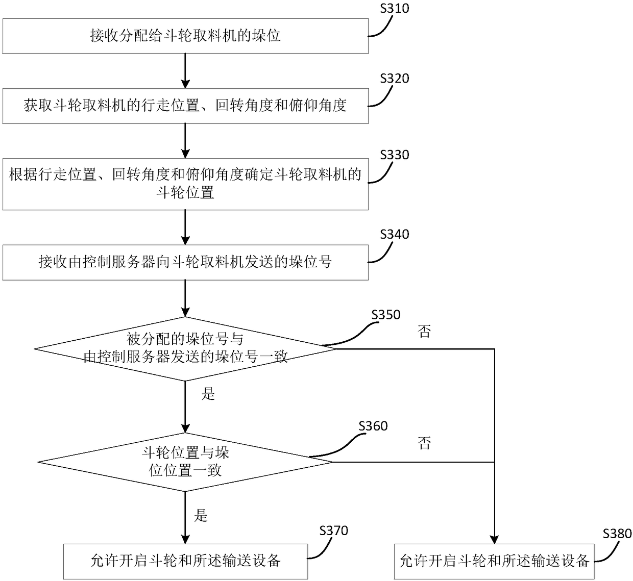 Control method and device for bucket wheel material fetching machine