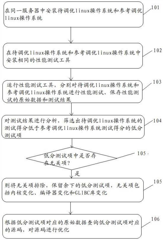 Method for adjusting and optimizing performance of linux system