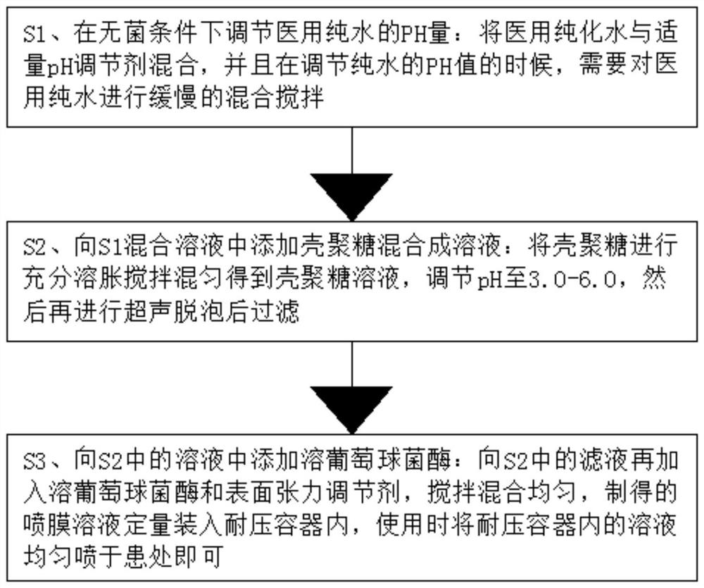 Lysostaphin and chitosan composite antibacterial film spraying agent