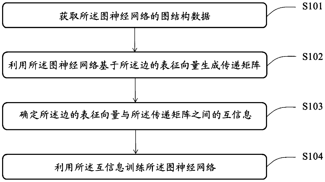 Graph neural network training method, graph neural network equipment and device and medium