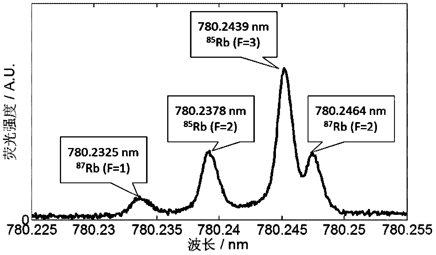 Excited state Faraday anomalous dispersion atomic filtering method for ultra narrow band of communication waveband