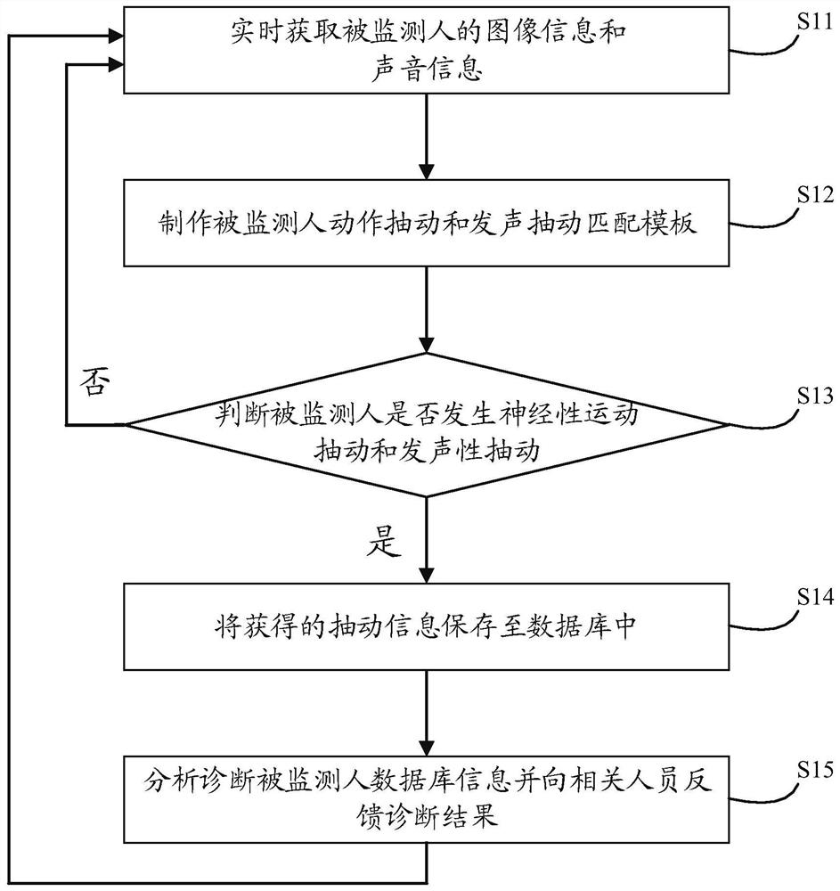 Tic disorder illness monitoring method and system based on vision and voice fusion technology