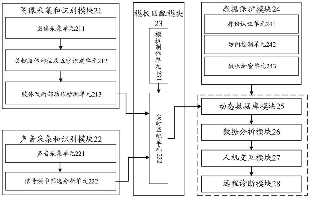 Tic disorder illness monitoring method and system based on vision and voice fusion technology