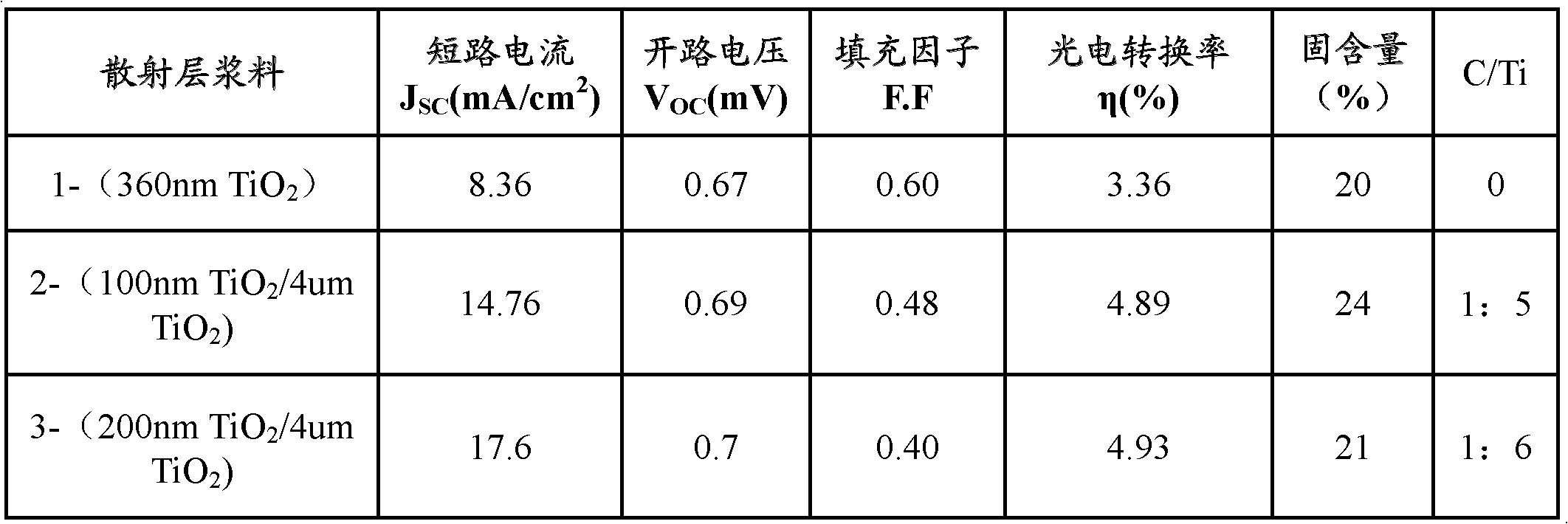 Method for preparing DSC light anode scattering layer slurry