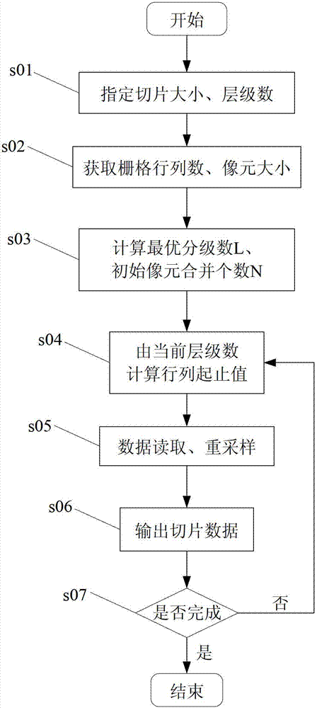 Pyramid slicing method based on dynamic effect model (DEM) data