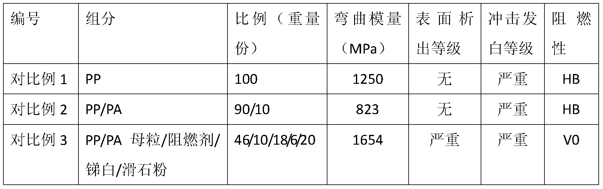 Flame-retardant polypropylene-nylon complex with high rigidity, high heat resistance and impact whitening resistance and preparation method thereof