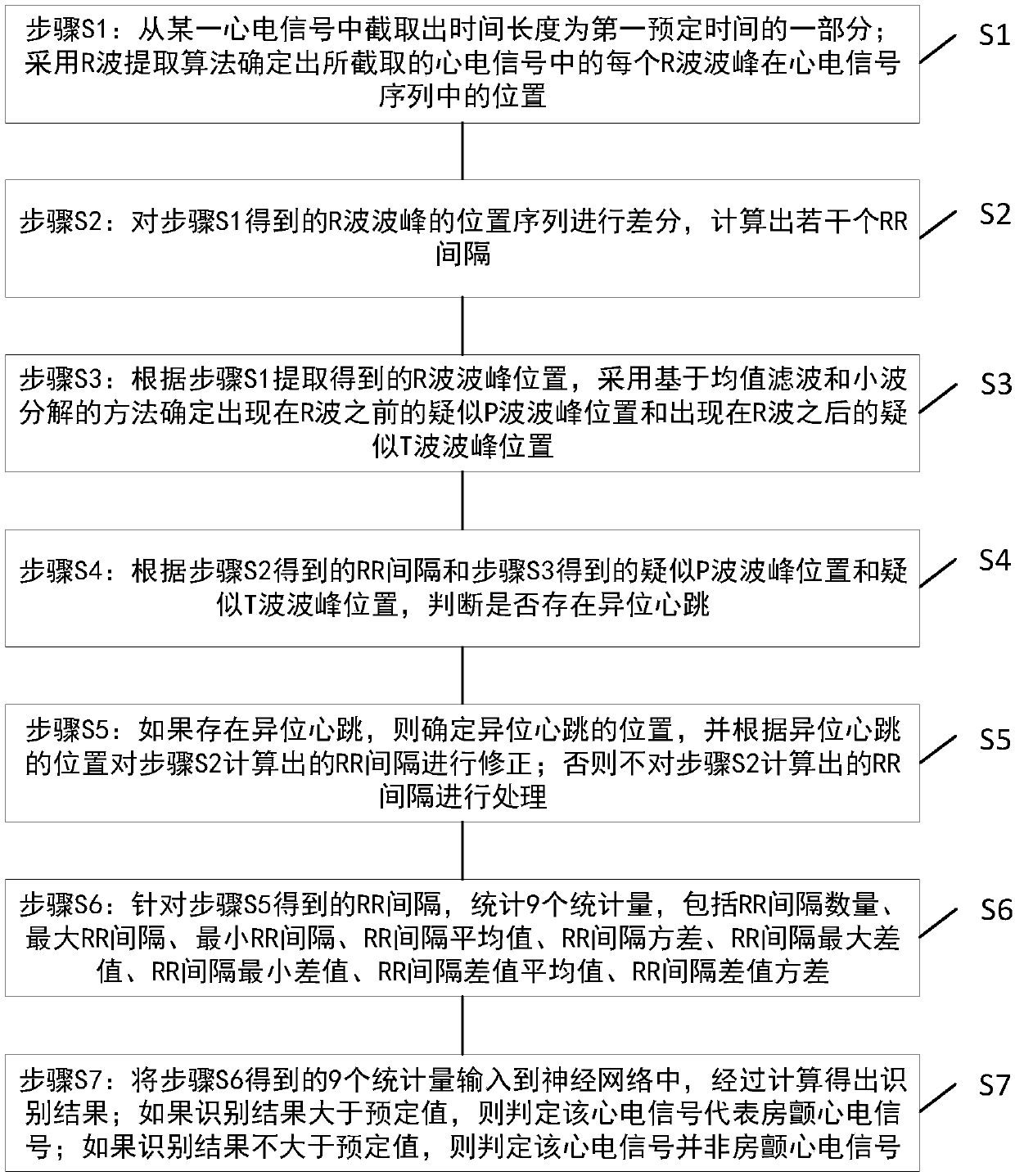 Atrial-fibrillationartificial intelligenceidentification method and device containing heterotopicheartbeat judgment