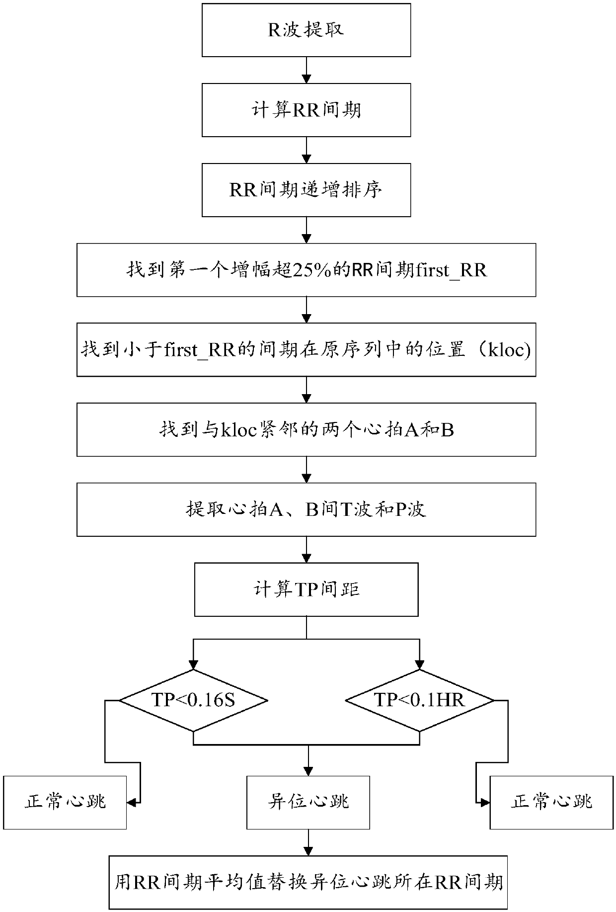 Atrial-fibrillationartificial intelligenceidentification method and device containing heterotopicheartbeat judgment