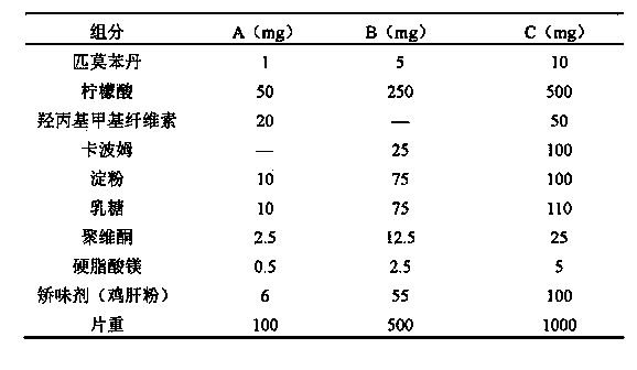 Pimobendan sustained-release tablets for pet and preparation method thereof