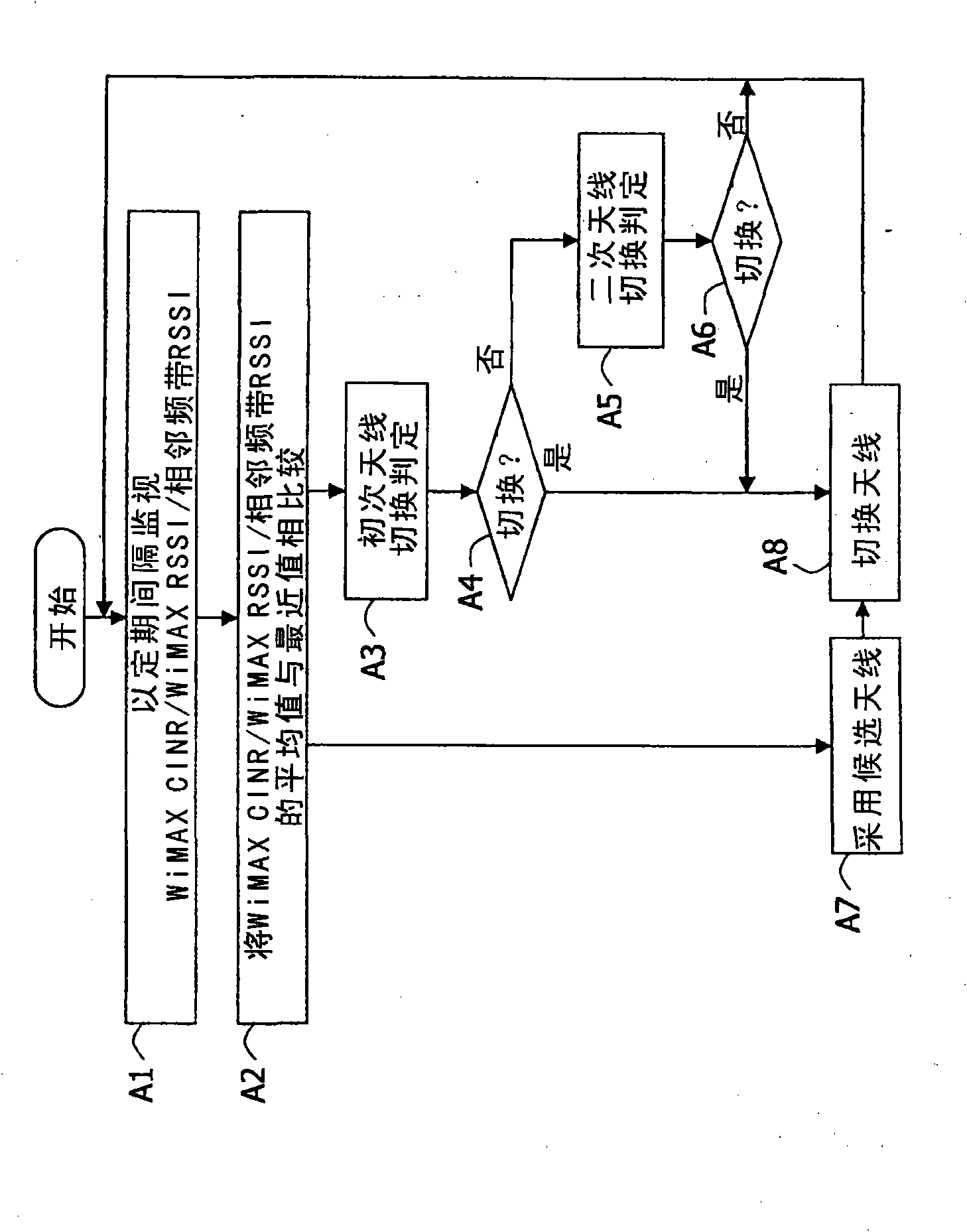 Communication equipment and antenna switching method