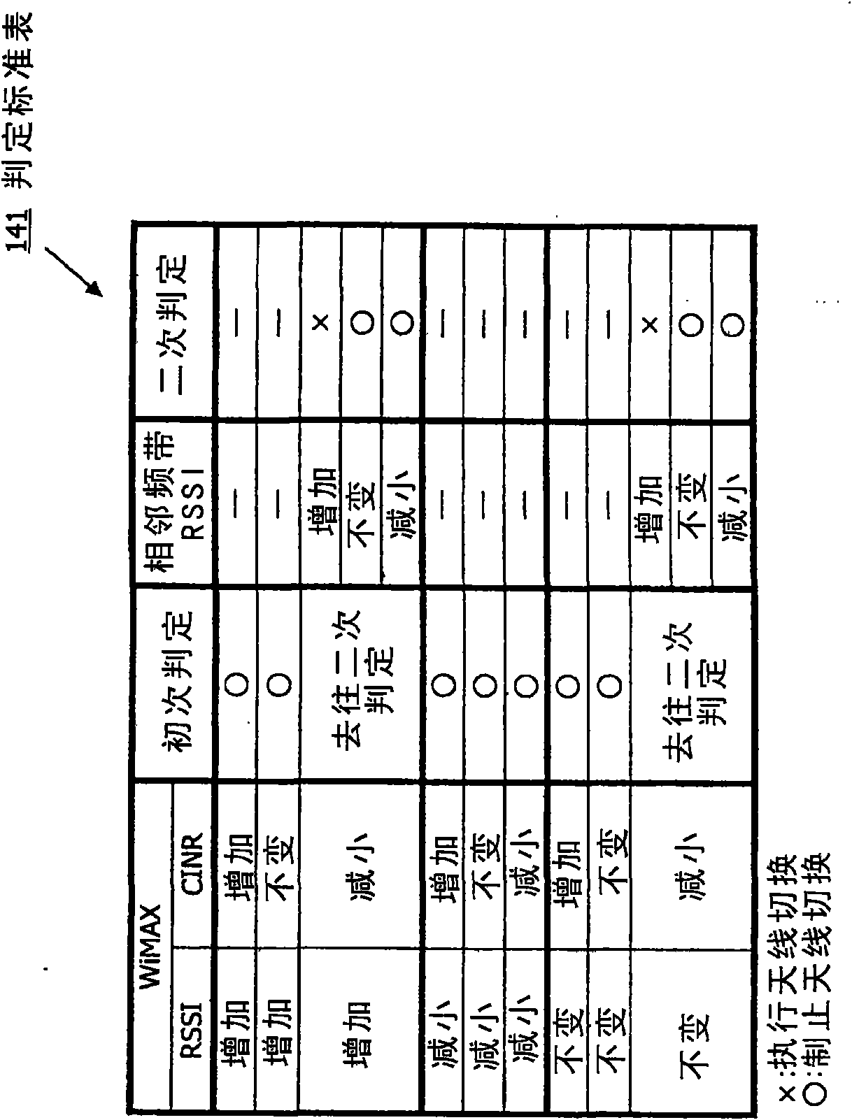 Communication equipment and antenna switching method