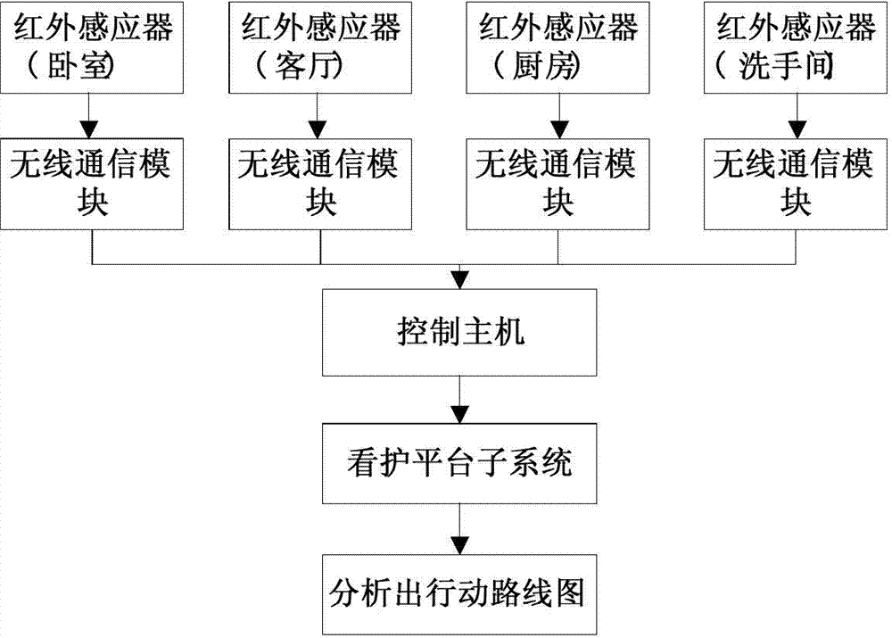 Intelligent nursing system for old people