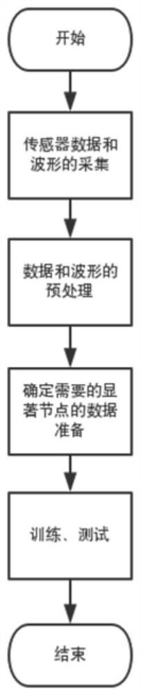 A hazard prediction method for sugarcane transport vehicles based on bp neural network