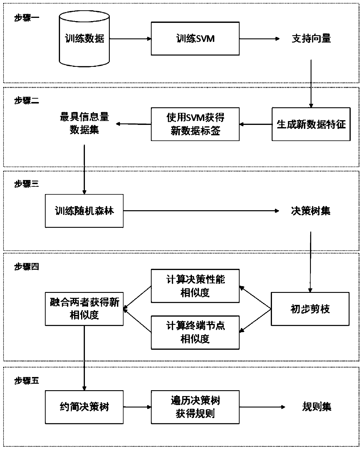 SVM-RF-based decision rule extraction and reduction method