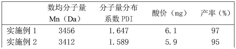 Preparation method of polyester plasticizer as well as product and application thereof