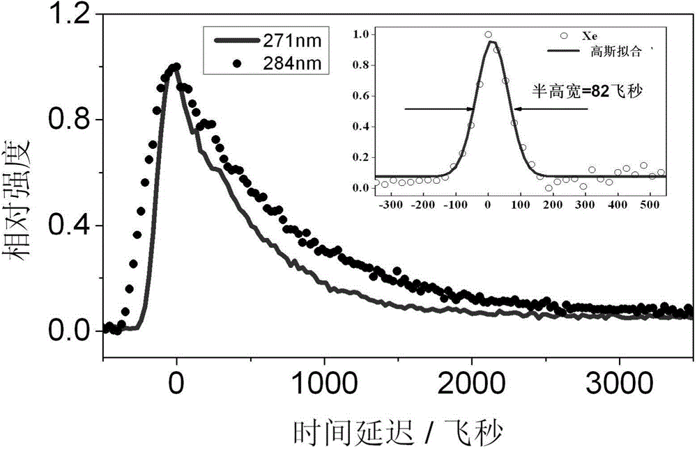 Time-resolved charged particle imaging apparatus