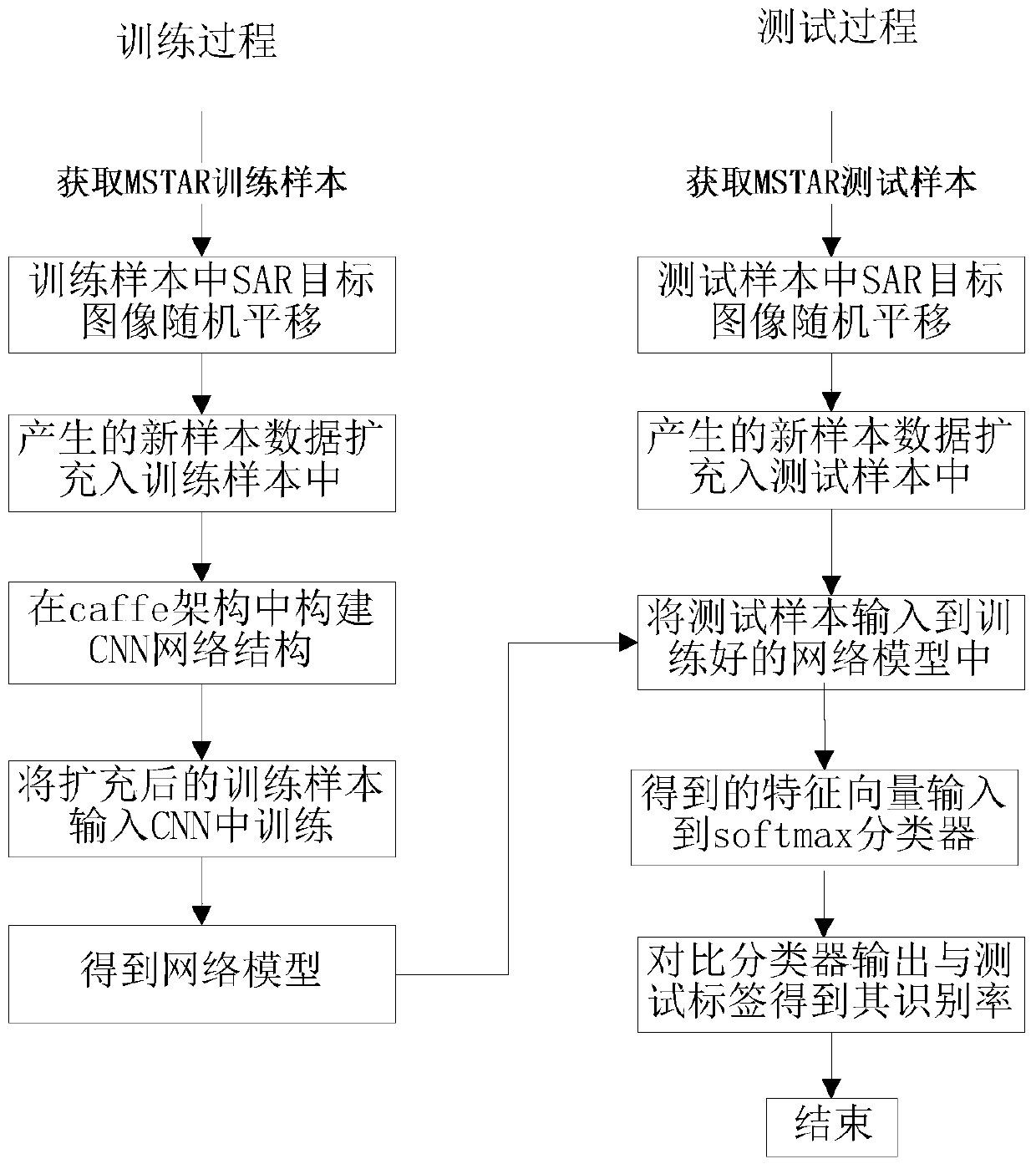 SAR Target Recognition Method Based on CNN