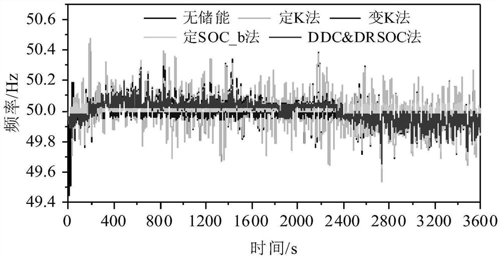 Energy storage primary frequency modulation control method based on dynamic droop coefficient and SOC recovery base point