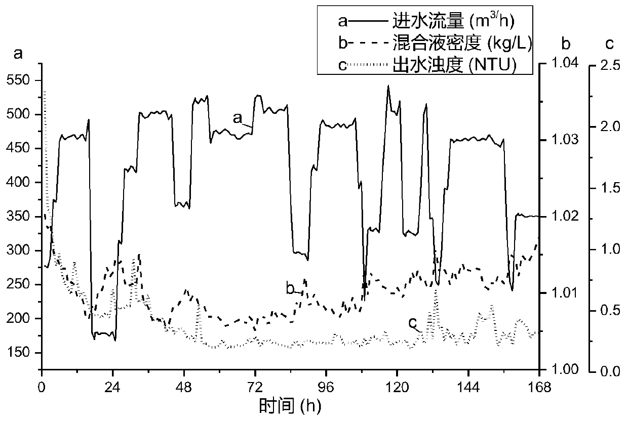 Forced reaction coagulation clarification system capable of realizing intelligent regulation and control