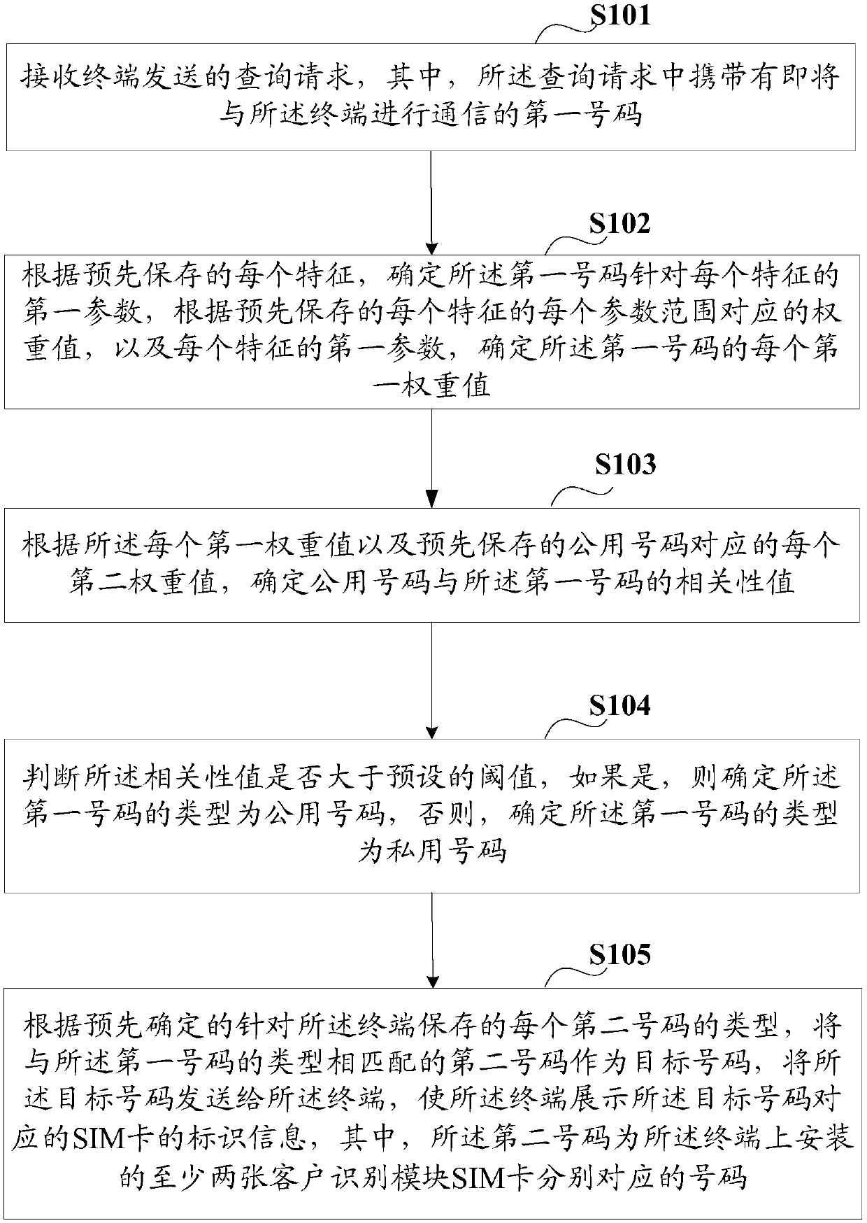 SIM (Subscriber Identity Module) card selection method, device, system, electronic equipment and medium