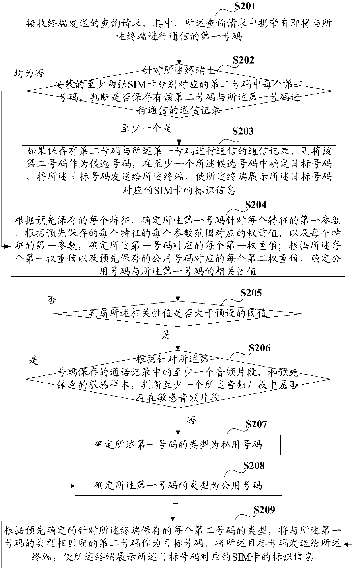 SIM (Subscriber Identity Module) card selection method, device, system, electronic equipment and medium