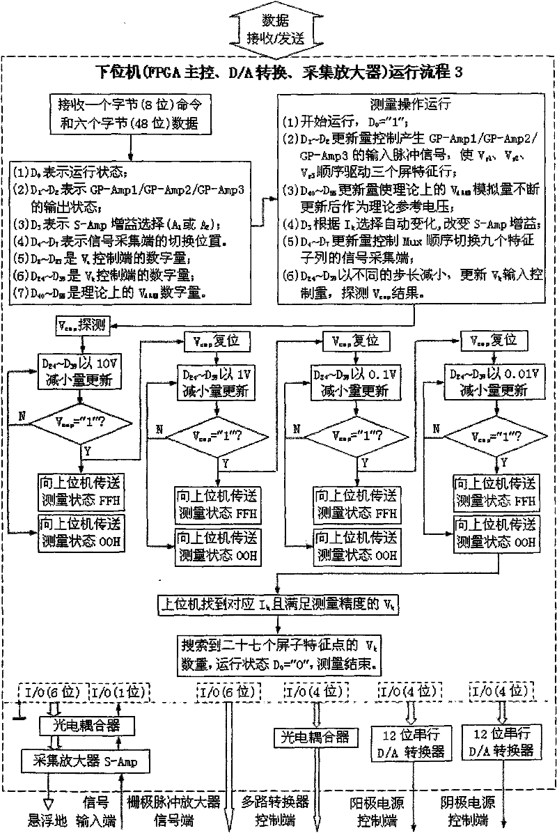 Method of collecting and measuring impulse current of field electron emission display modulation