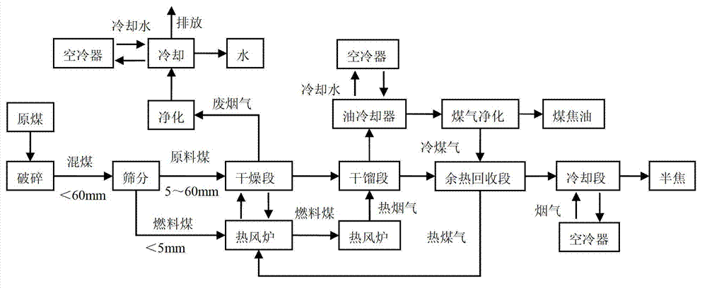 Brown coal low temperature carbonization method