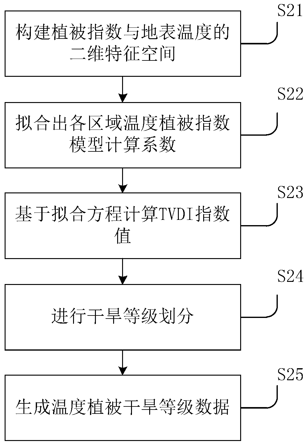 Automatic tool and method for temperature vegetation drought index production and thematic map making