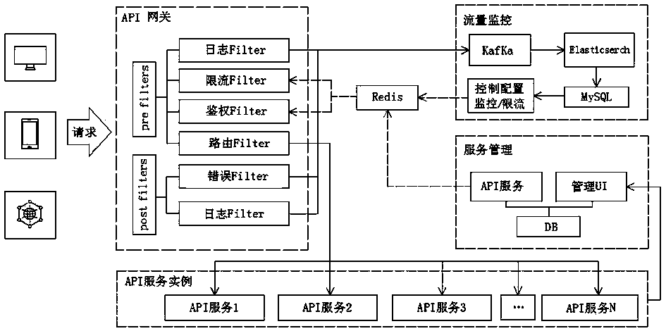 Service gateway and log record retrieval device based on Elasticsearch