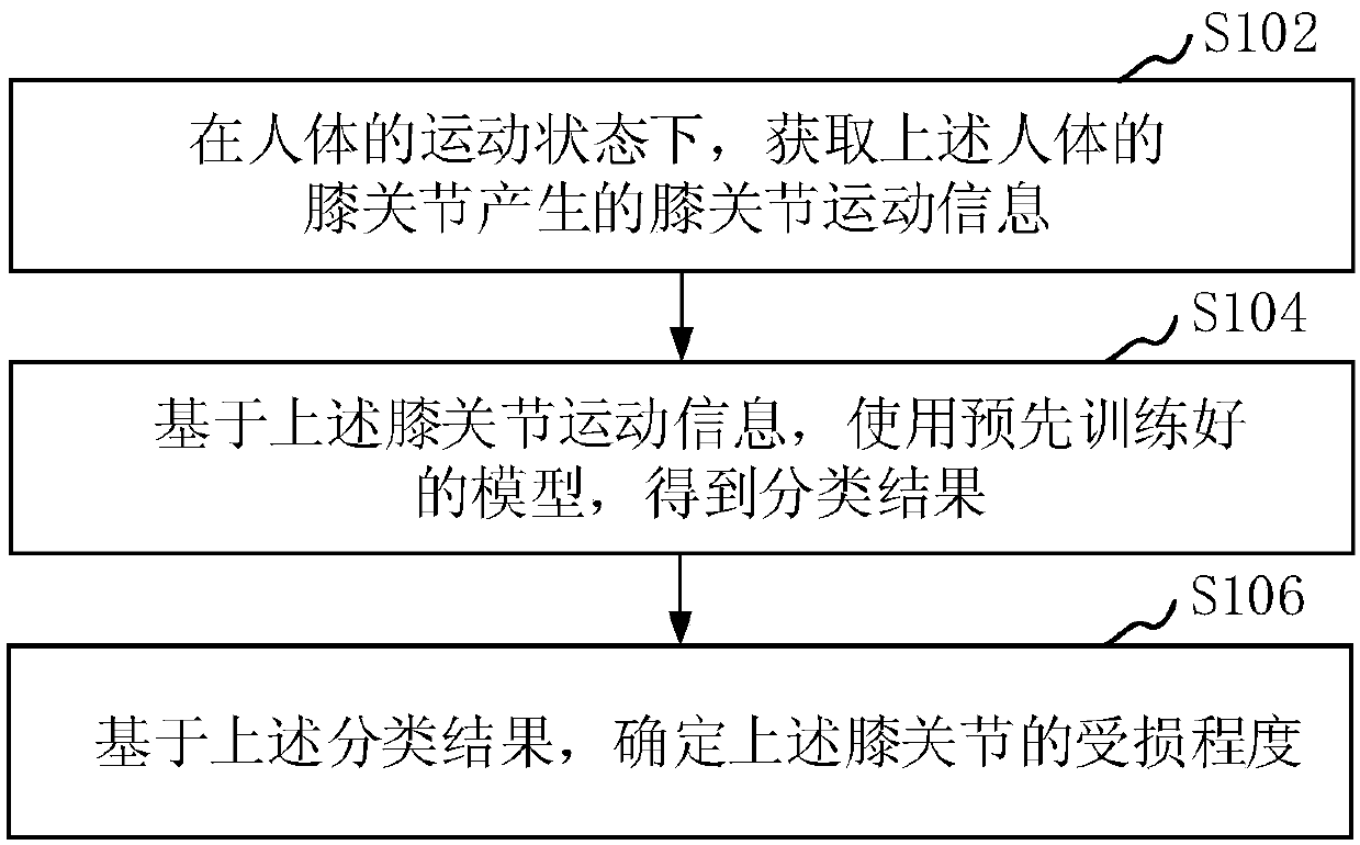 Knee joint motion information processing method and device, equipment and storage medium