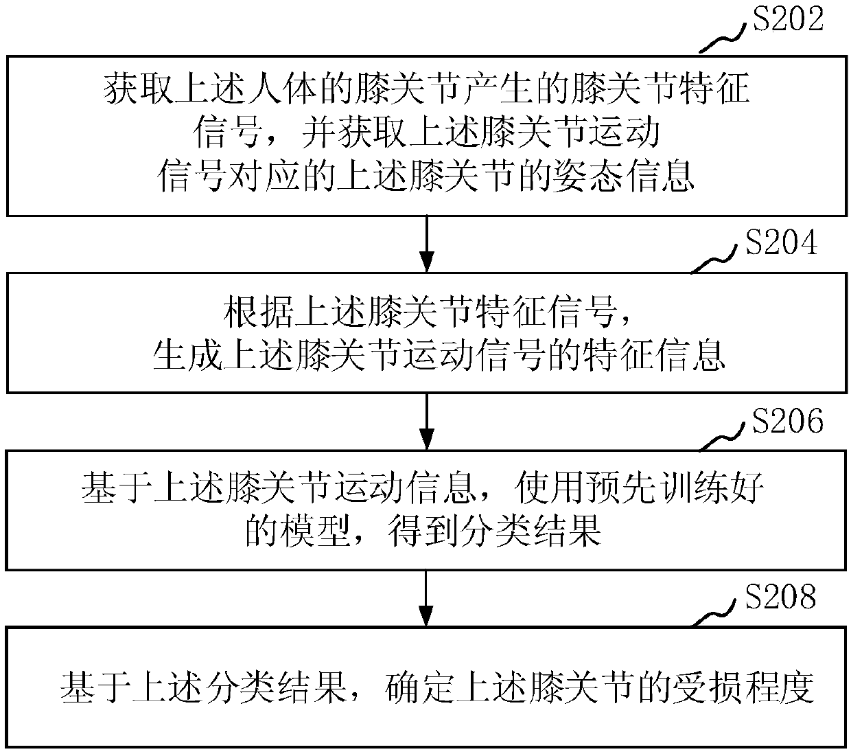 Knee joint motion information processing method and device, equipment and storage medium