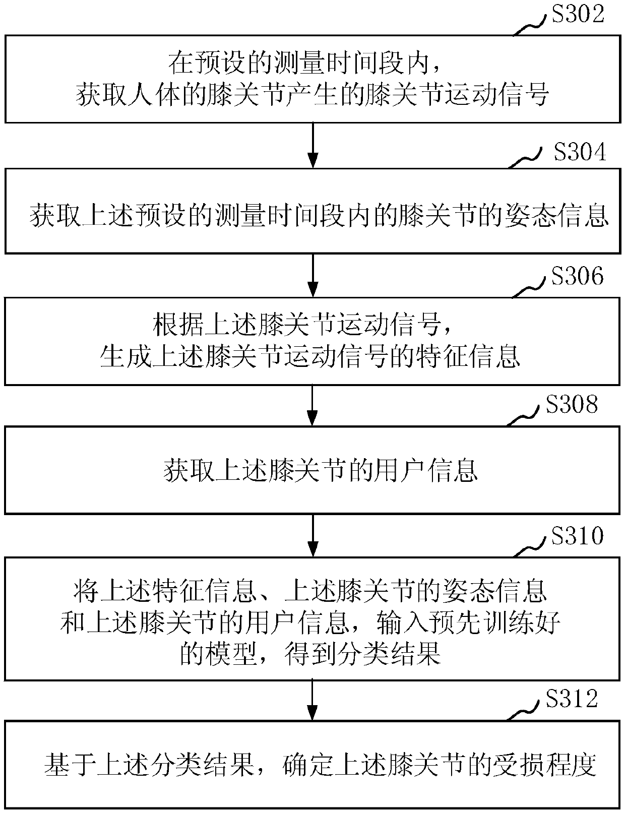 Knee joint motion information processing method and device, equipment and storage medium