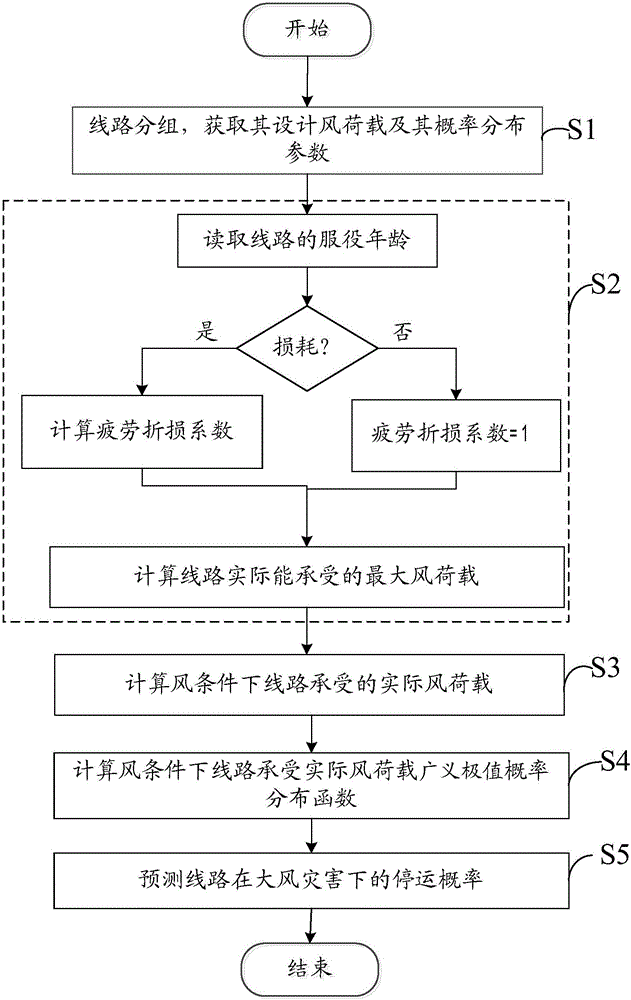 Method for predicting overhead line wind load outage probability