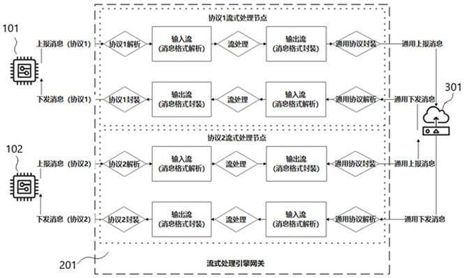 Internet of Things equipment communication method based on streaming processing