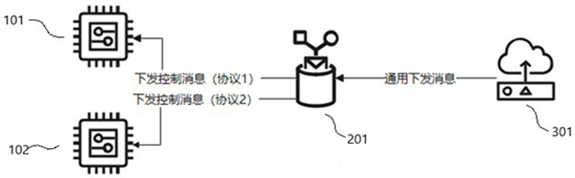 Internet of Things equipment communication method based on streaming processing