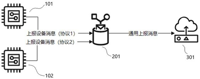 Internet of Things equipment communication method based on streaming processing