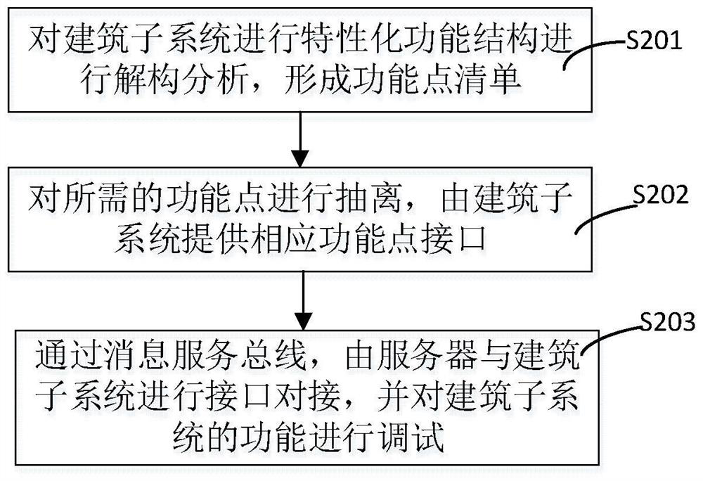 Three-dimensional visual comprehensive application platform design method based on cloud platform